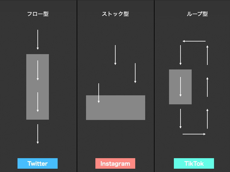 TikTokフィード投稿の仕組み