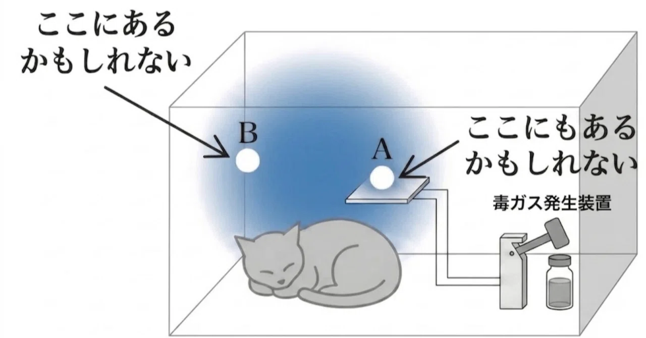 シュレディンガーの猫～「猫の生死はわからないだけでしょ？」は