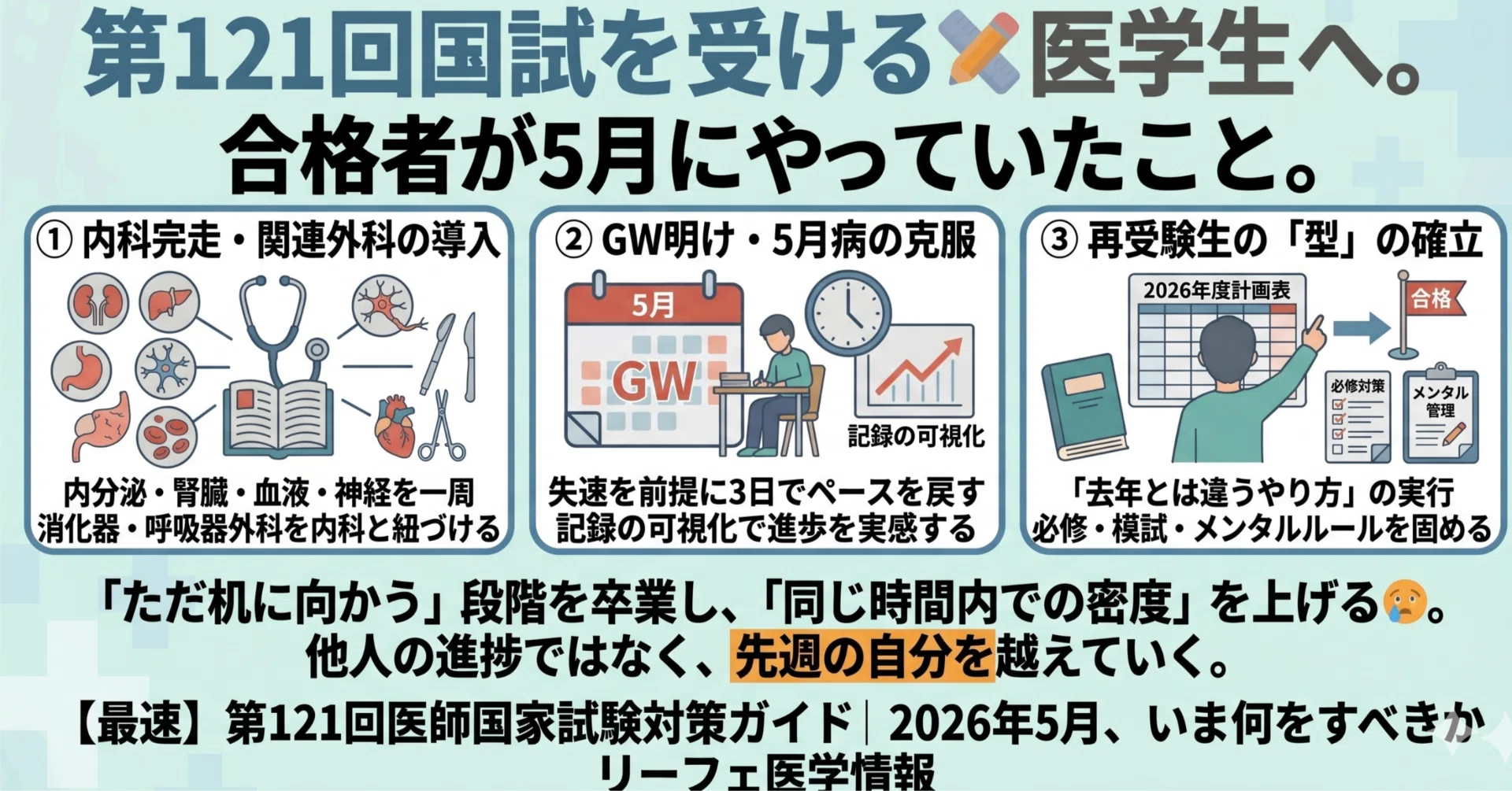 医師国家試験対策 最速】第121回医師国家試験対策ガイド｜2026年5月、合格者がやっていた