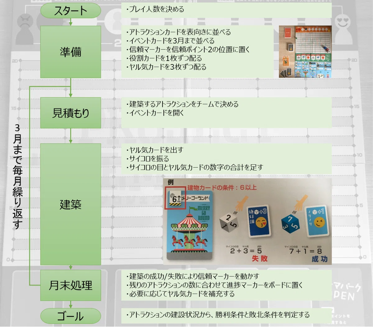 ゲームの流れ