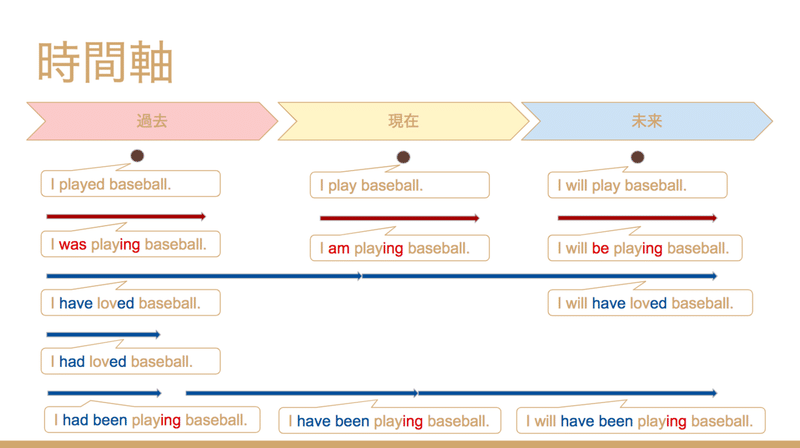 時制 完了形について Yuki Note 時制 完了形について Yuki Note