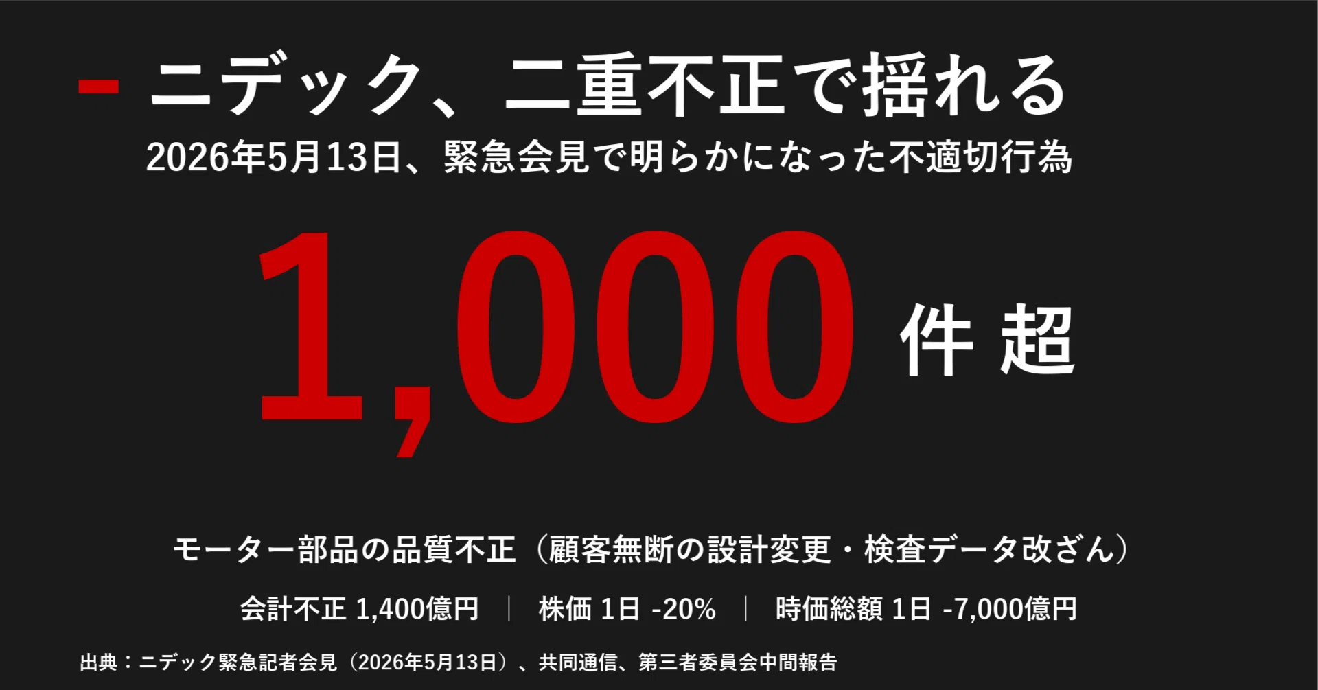 ニデックを揺らす二重不正、ポスト永守体制の「最初の試練で最後の 