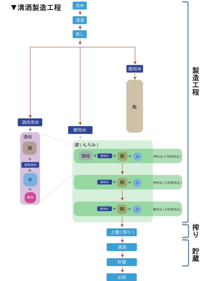清酒製造工程