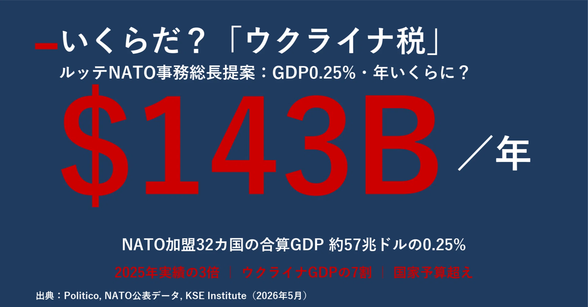 いくらだ？ ルッテNATO事務総長が提案した「ウクライナ税」｜宮野宏樹