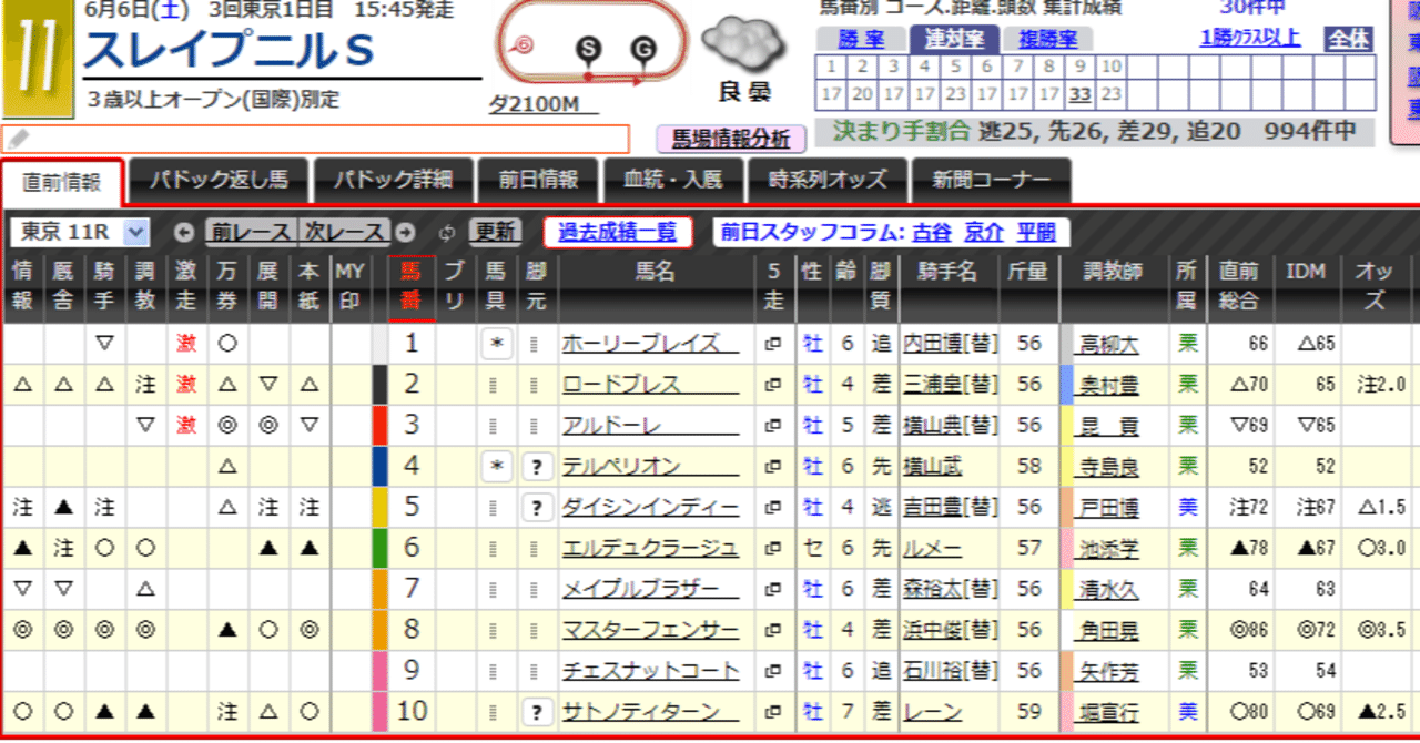 6 6 土 東京11r スレイプニルステークス 直前情報 Jrdb 競馬アラカルト Note