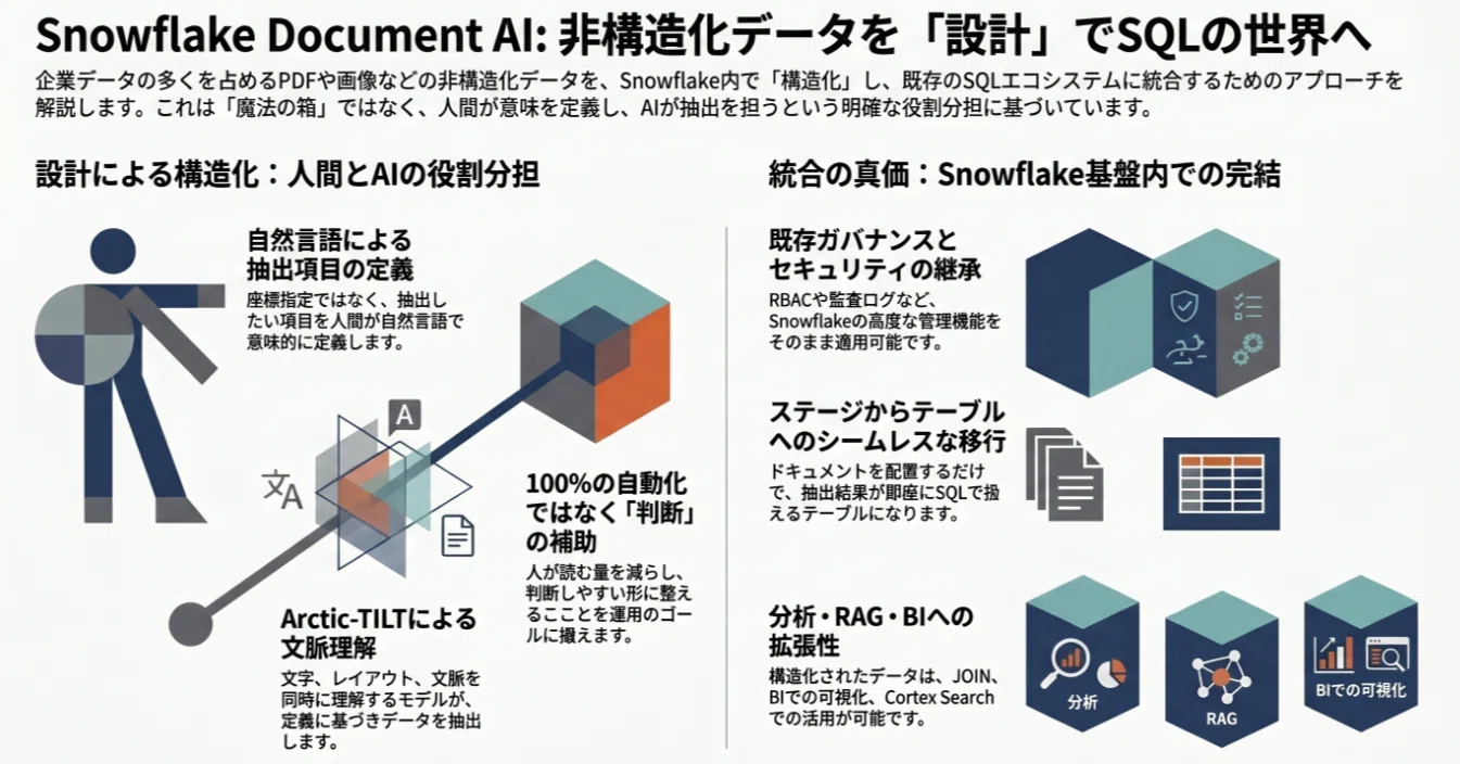 Snowflake Document AIとは何か？“非構造化をSQLへ引き込む”という戦略