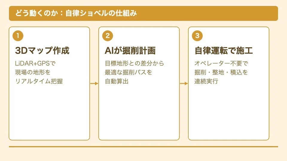 ショベルが
