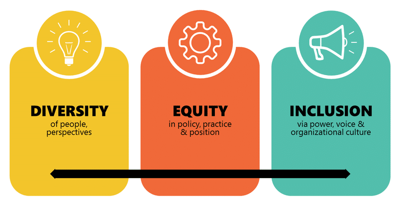 D&I(Diversity and Inclusion)からDEI(Diversity, Equity and Inclusion)へ　米国企業の人材活用におけるトレンドの進化・深化とアファーマティブ・アクション