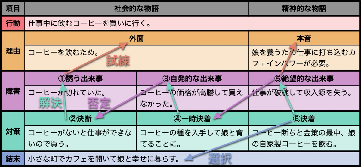 【物語生成術概論】 ストーリーの構造分析と編集技法|お絵描きホーホー論