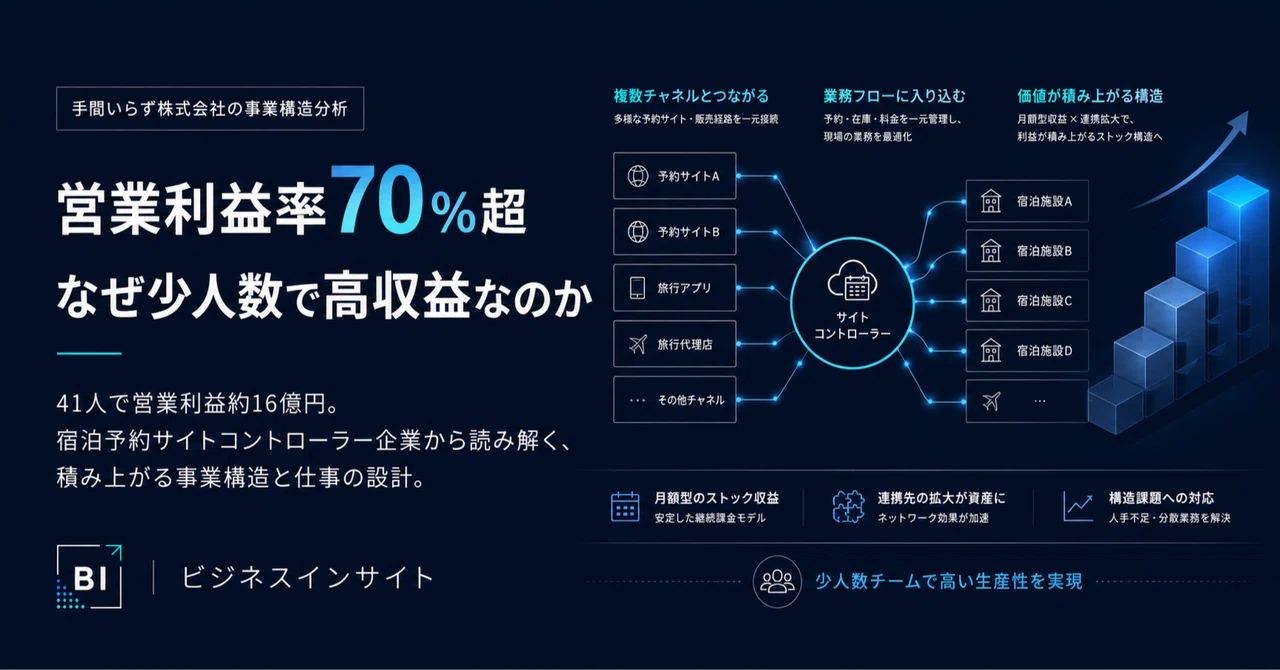 営業利益率70%超。手間いらず株式会社は、なぜ少人数で高収益なのか