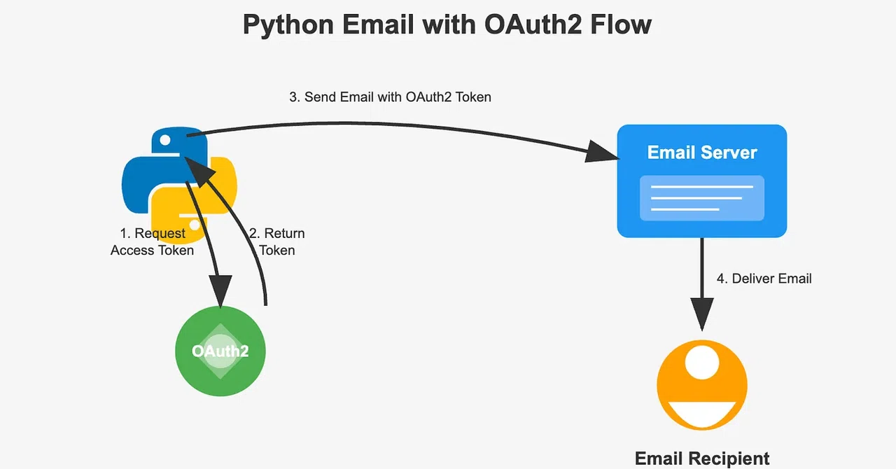 OAuth2を使用してPythonからメールを送信する｜株式会社readytowork