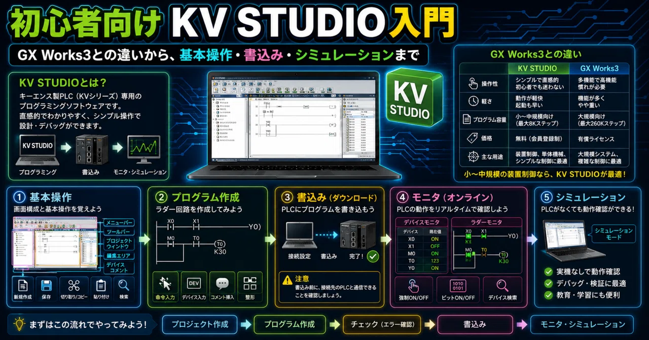 KV STUDIO キーエンス 初心者向けKV STUDIO入門：基本操作・書込み・シミュレーションまで｜とし
