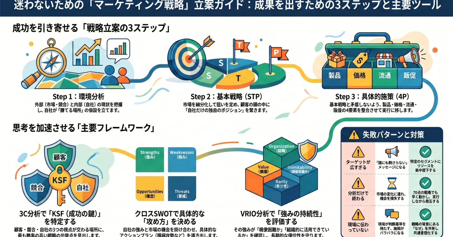 マーケティング戦略とは？立案の手順と成功を左右するフレームワーク
