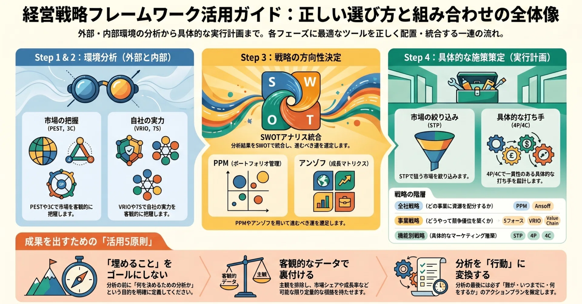経営戦略フレームワークの実践的活用法｜選択と組み合わせで成果を最大