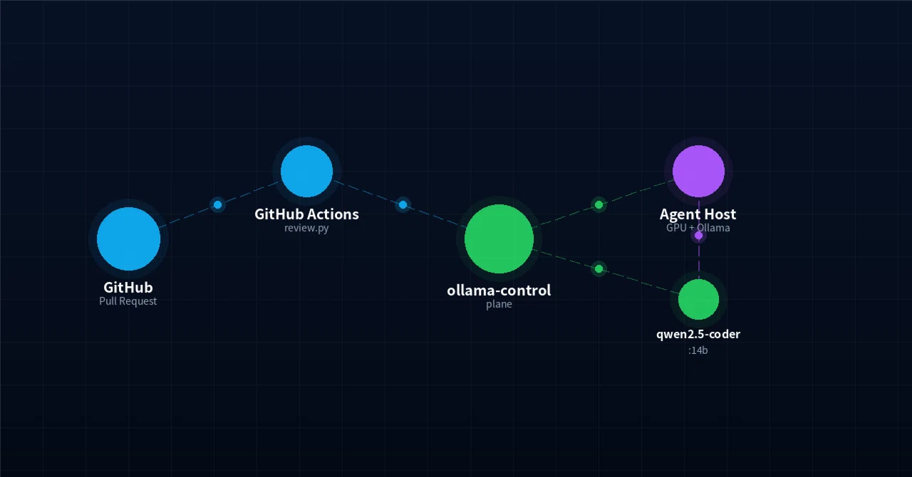 ローカル LLM で GitHub PR を自動レビューする仕組みを作ってみた