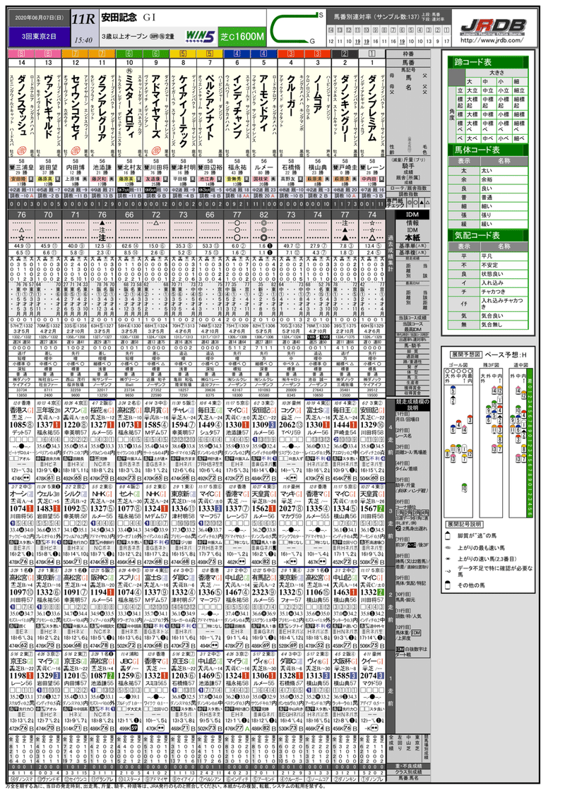 6 7 日 東京11r 安田記念 赤木の予想 Jrdb 競馬アラカルト Note 6 7 日 東京11r 安田記念 赤木の予想 Jrdb 競馬アラカルト Note