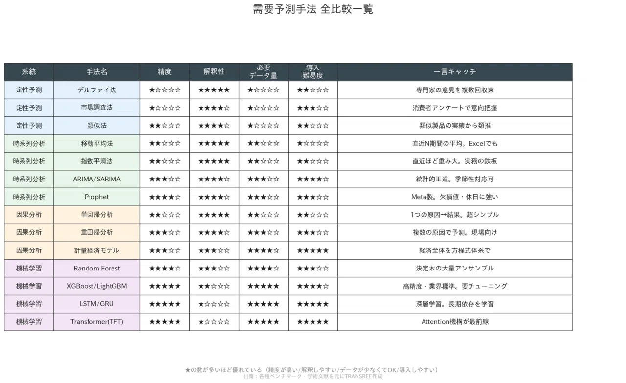 初心者向け】需要予測の手法と種類を網羅｜事例付きでわかりやすく解説