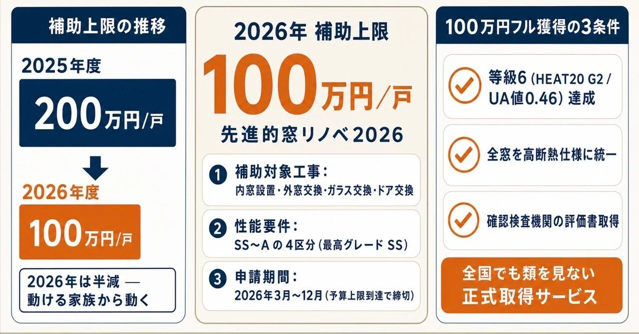 のりいリピート割複数割適用価格 先進的窓リノベ2026｜100万円の最大値を取る条件｜増改築.com公式note