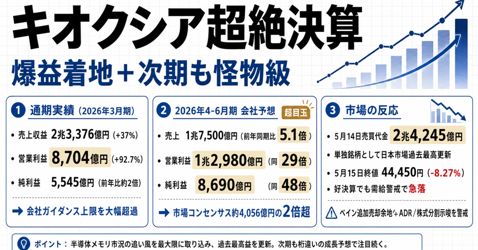 キオクシア(285A)本決算 過去最高益と4-6月期「純利益48倍」予想