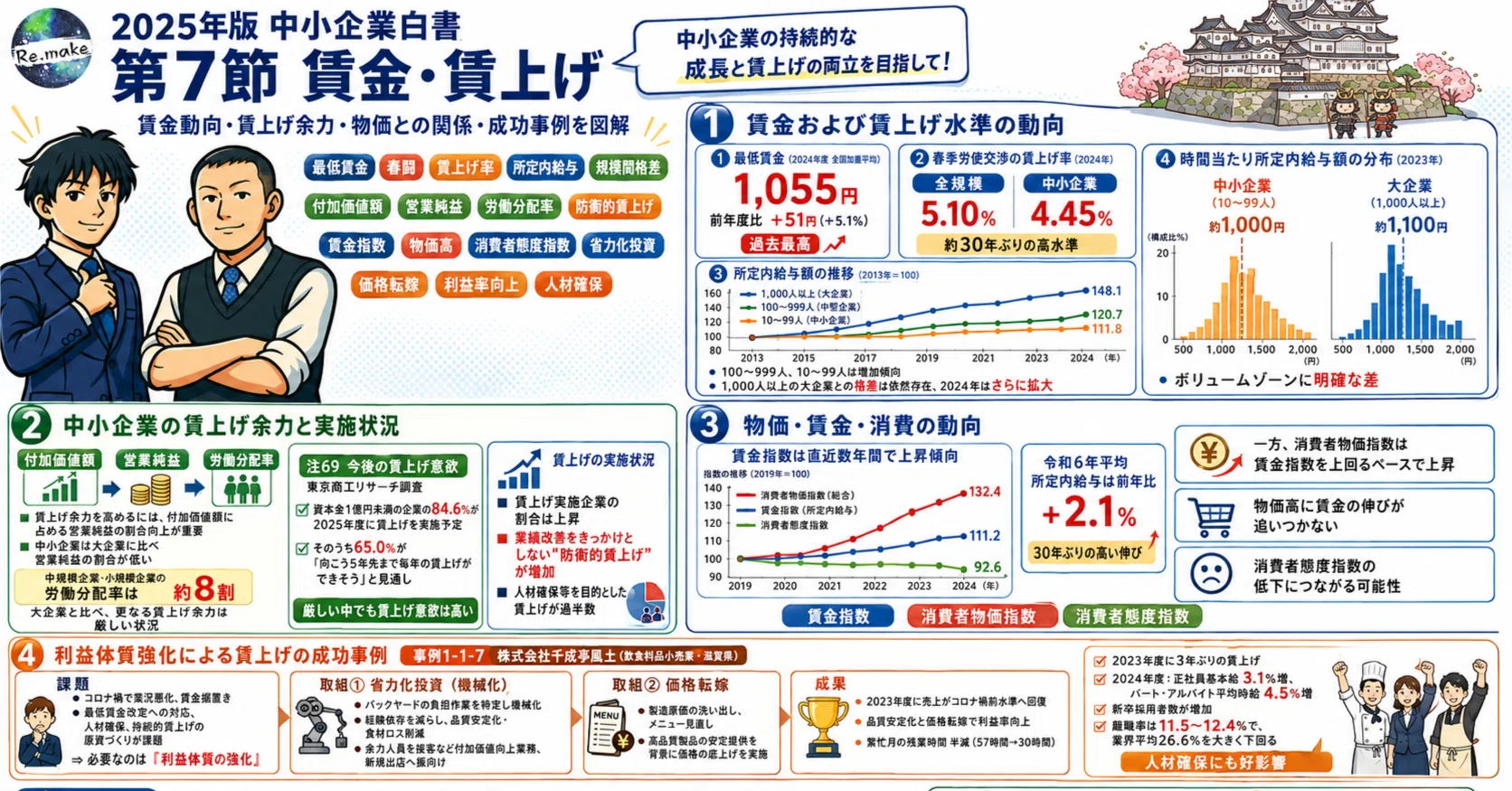 中小企業白書2025・賃金】「業績改善なき賃上げ」──最低賃金1,055円