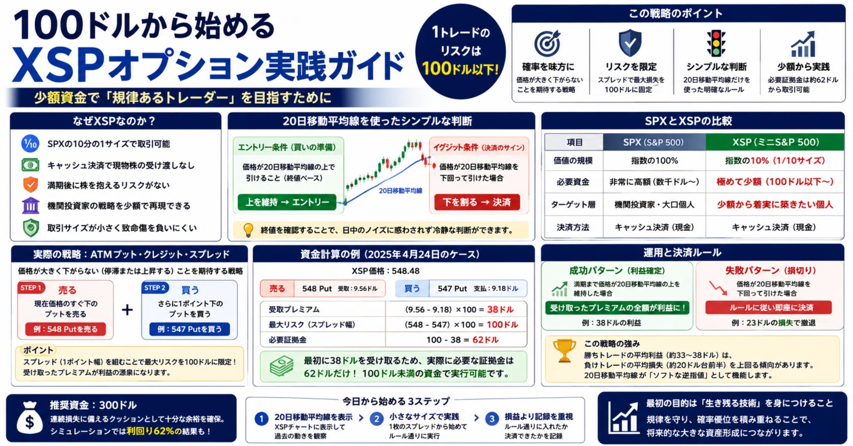 $100から始めるXSPオプション実践ガイド｜ギャントレーダー剣橋