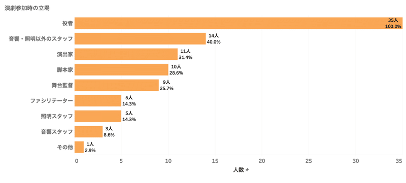 演劇参加時の立場_アンケート集計結果