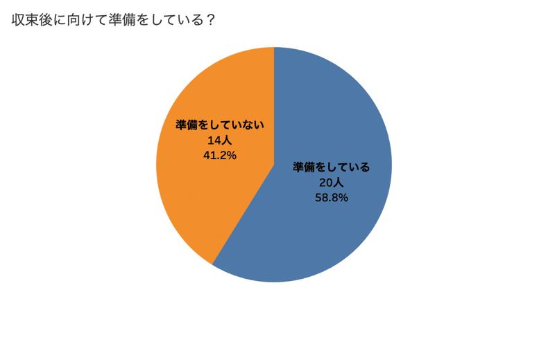 収束後に準備をしている?_アンケート集計結果