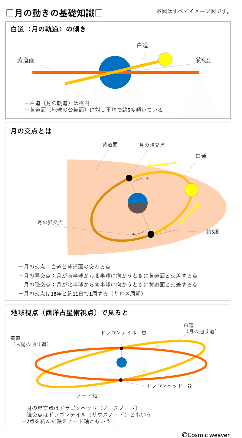 図解と動画の紹介 月食のしくみをおさらいしたいあなたへ かとうふみえ 占星術師 よろずコンサルタント Note