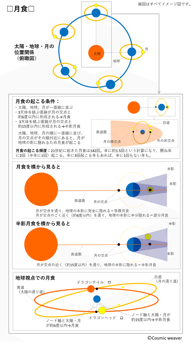 図解と動画の紹介 月食のしくみをおさらいしたいあなたへ かとうふみえ オンラインの占星術セッション Note 図解と動画の紹介 月食のしくみをおさらいしたいあなたへ かとうふみえ オンラインの占星術セッション Note