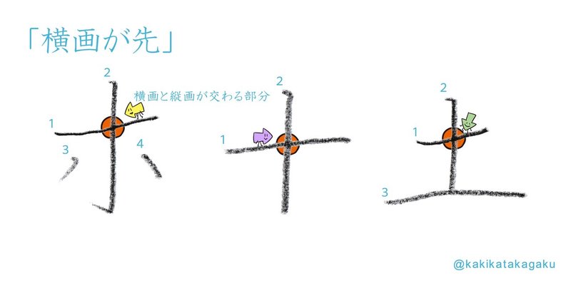 その２４ 正しく美しい文字を書くための筆順２ 横画が先 縦画が先 かきかた科学 Note