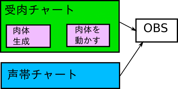 Linuxでもバ美肉したい 第1回 Linuxで美少女の体を得る方法 限定的すぎません 受肉チャート構築編 日守いのり なお Note