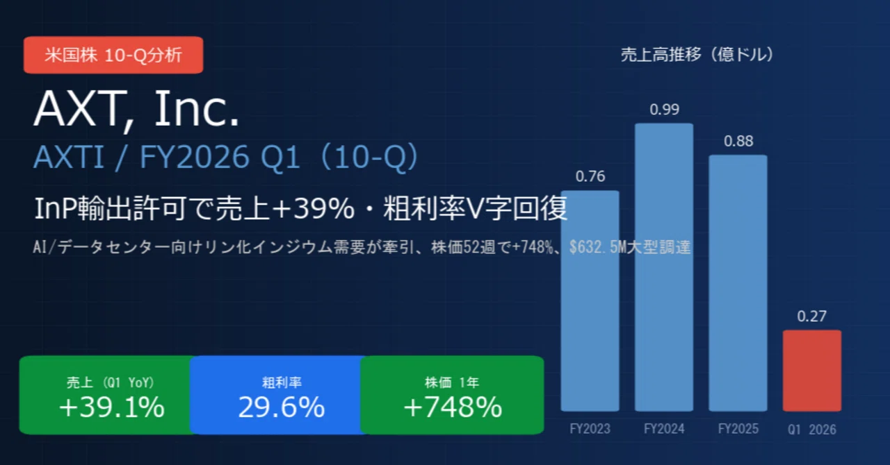 AXT / AXT, Inc.（AXTI）決算分析｜FQ1 2026売上+39%・粗利率29.6%V字回復、株価52週で+748% ...