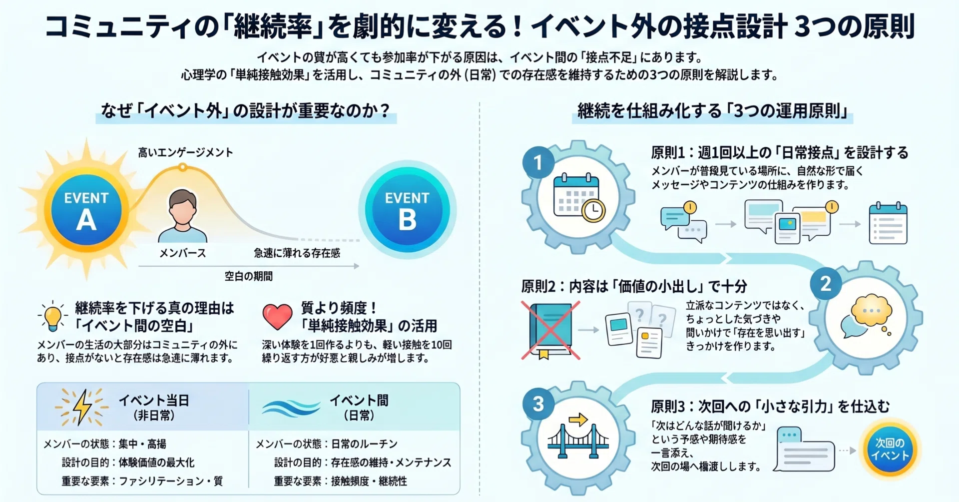 295 コミュニティに入っていない時間の設計が、継続率を決めている