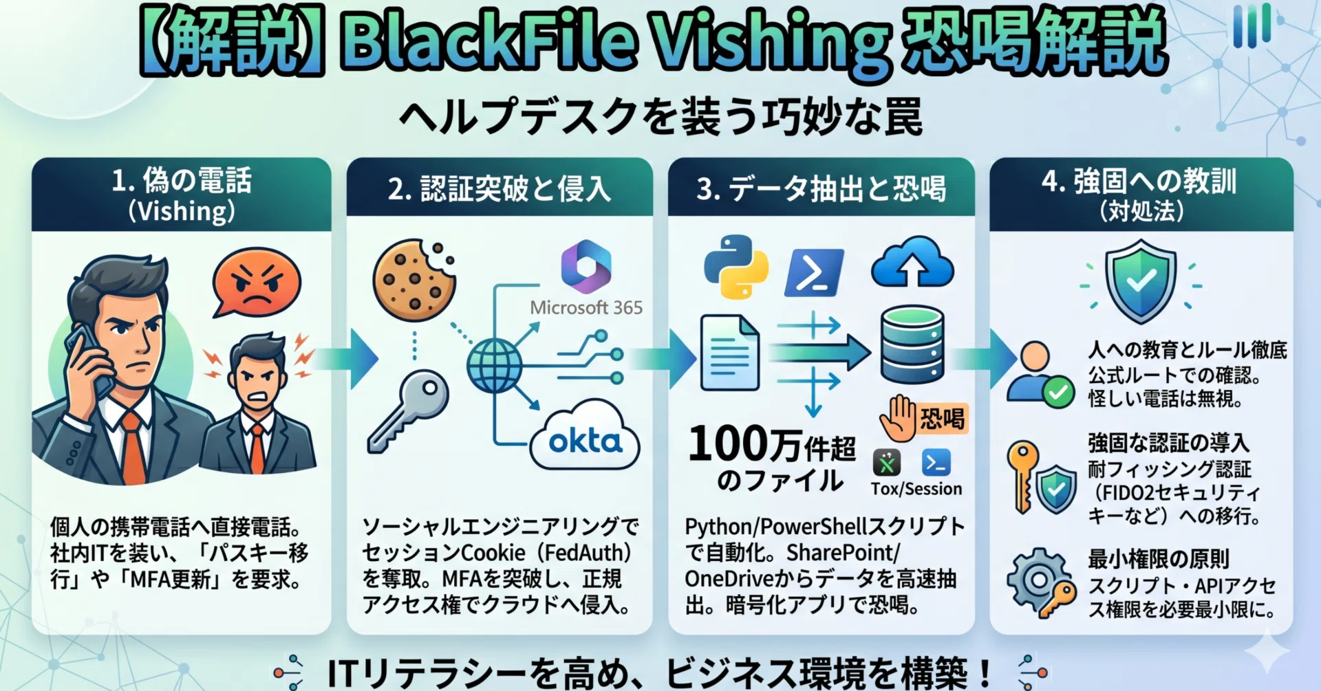 セキュリティ解説】ヘルプデスクを装う巧妙な罠。「BlackFile」による