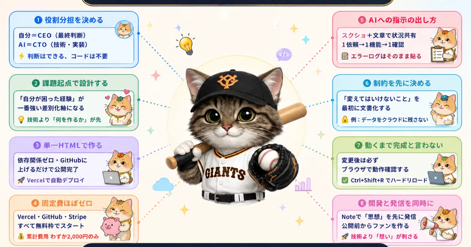 個人開発：コード一行も書いたことない自分が、AIと14日でWebサービス