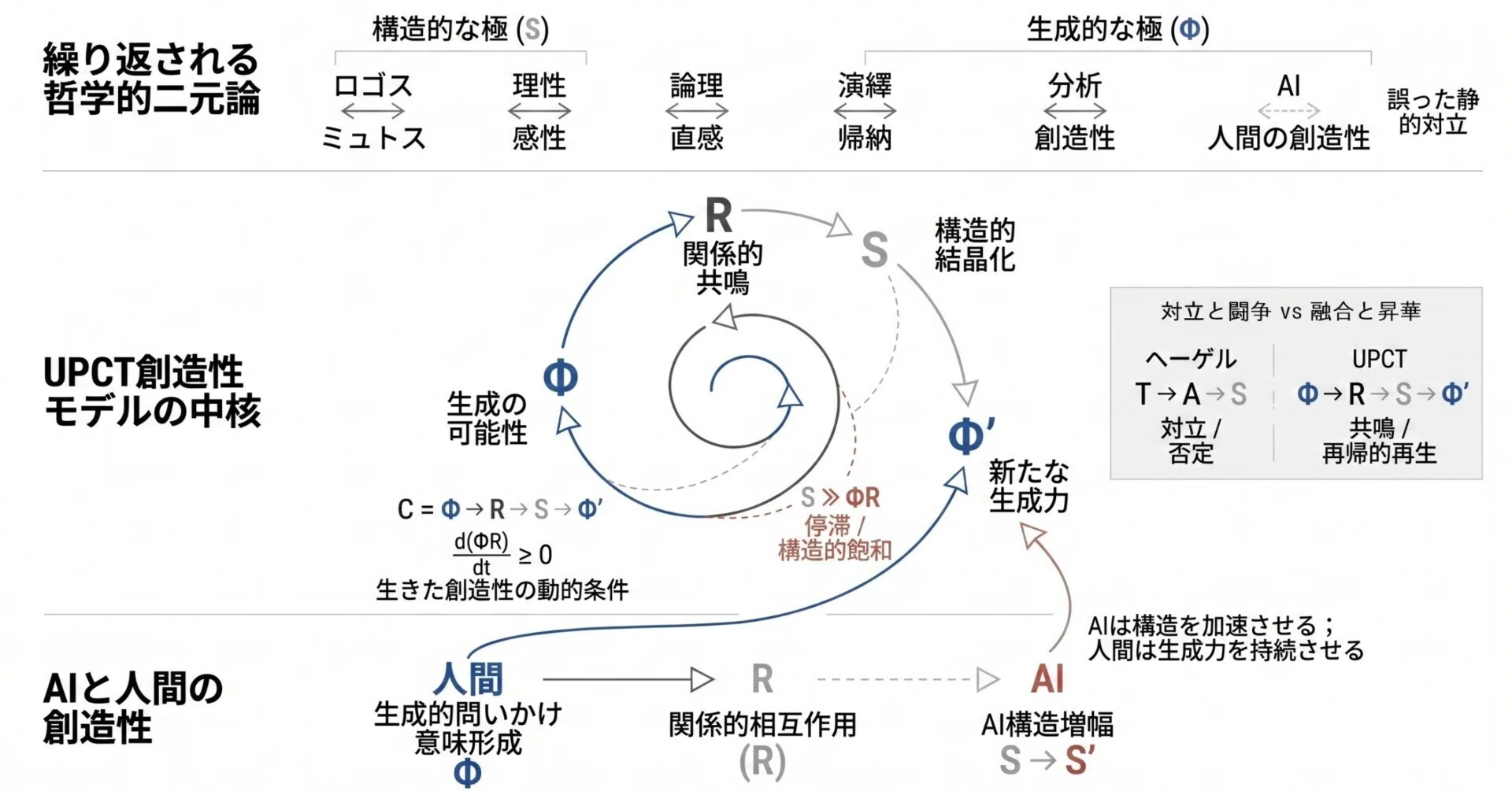 論文概要】融合・昇格のダイナミクス:哲学的二元論を超えた創造性の