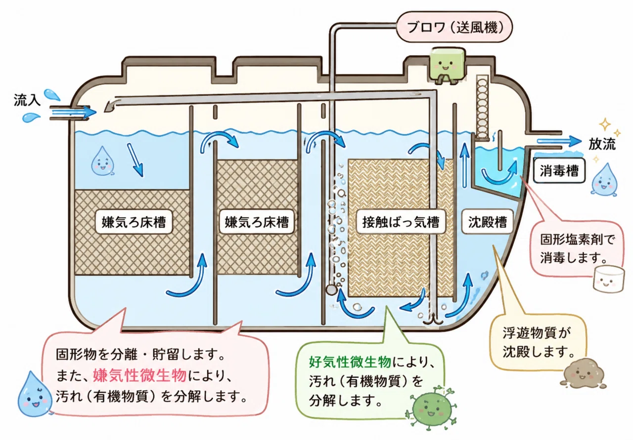 浄化槽修理 構造例示型（構造基準型）でよくある修理ろ材押さえ・架台