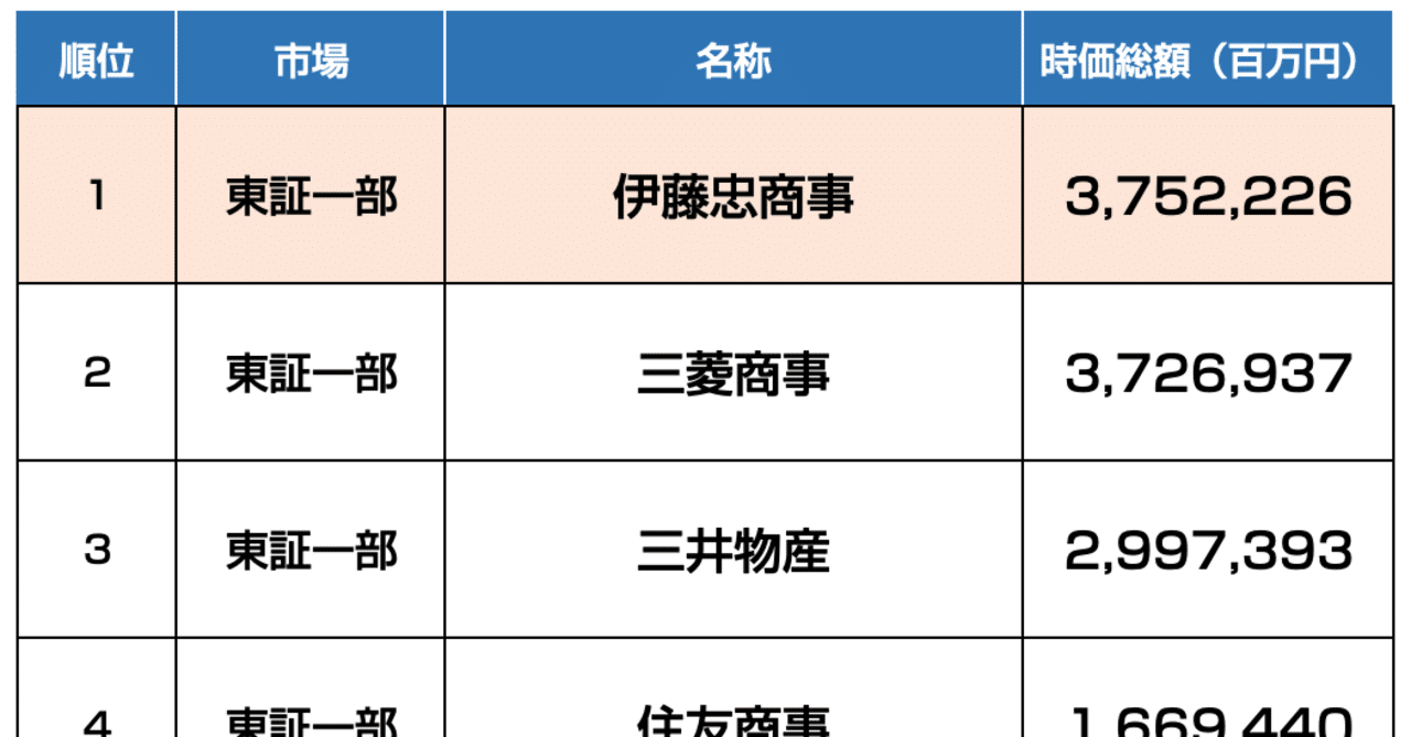 伊藤忠商事の時価総額が初めて総合商社1位に 大手総合商社8社の時価総額は今どのくらい？（2020年6月5日終値ベース）｜官報ブログ +プラス