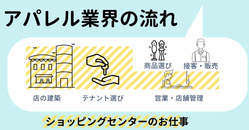 アパレル業界の流れの中の 不動産ディベロッパーのお仕事をイラストで説明します マナビ Note