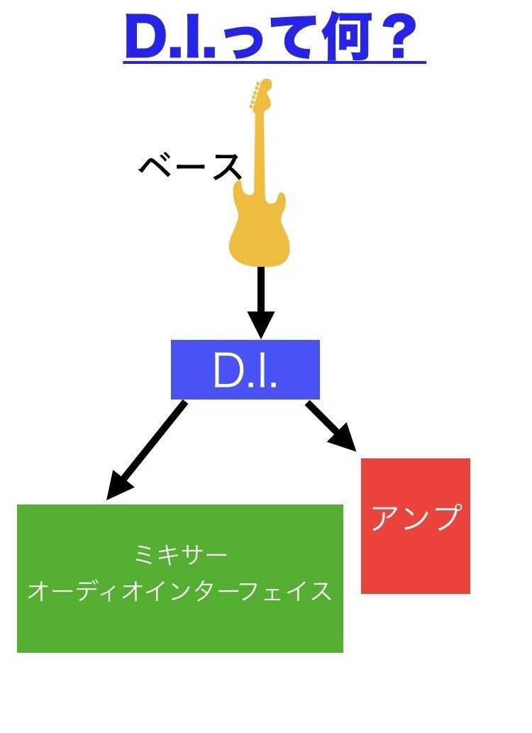 ベースのエフェクター「MXR bass d.i.+」使い方｜藤本真也｜note