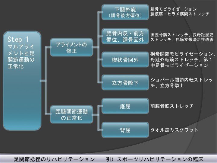 足関節捻挫のリハビリ step 1