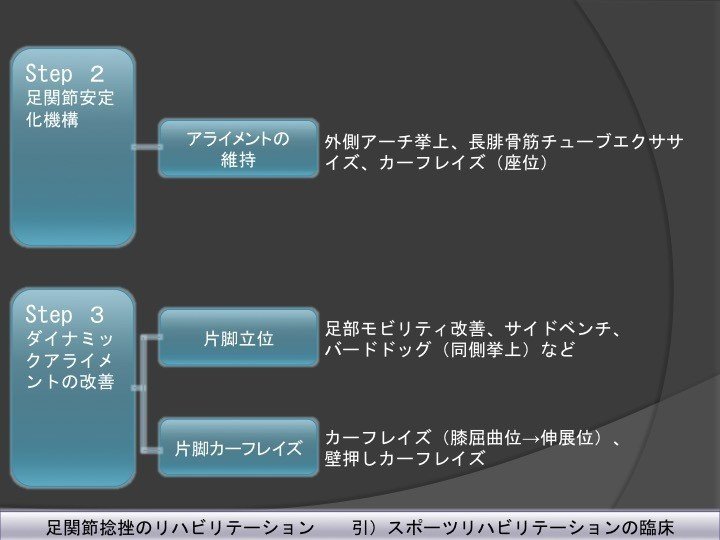 足関節捻挫の段階的リハビリテーション 治療アプローチ 白須達也 Tatsuya Shirasu 理学療法士 アスレティックトレーナー Note 足関節捻挫の段階的リハビリテーション 治療アプローチ 白須達也 Tatsuya Shirasu 理学療法士 アスレティックトレーナー Note