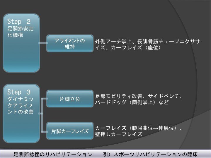 足関節捻挫のリハビリ step ２・３