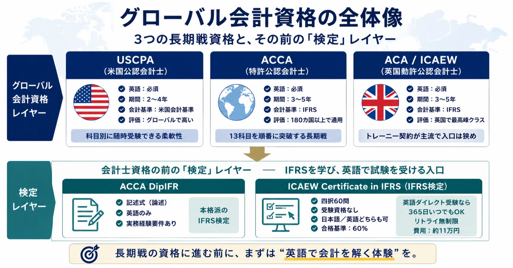 IFRS検定体験記①-グローバル会計資格比較-IFRS検定の英語受験｜IFRS-LABO