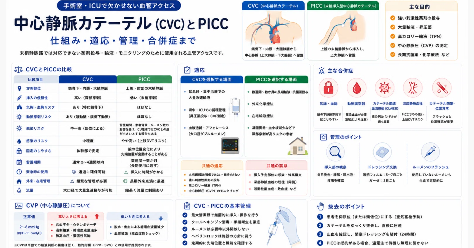 中心静脈カテーテルとPICC：仕組み・適応・管理・合併症まで｜麻酔科M