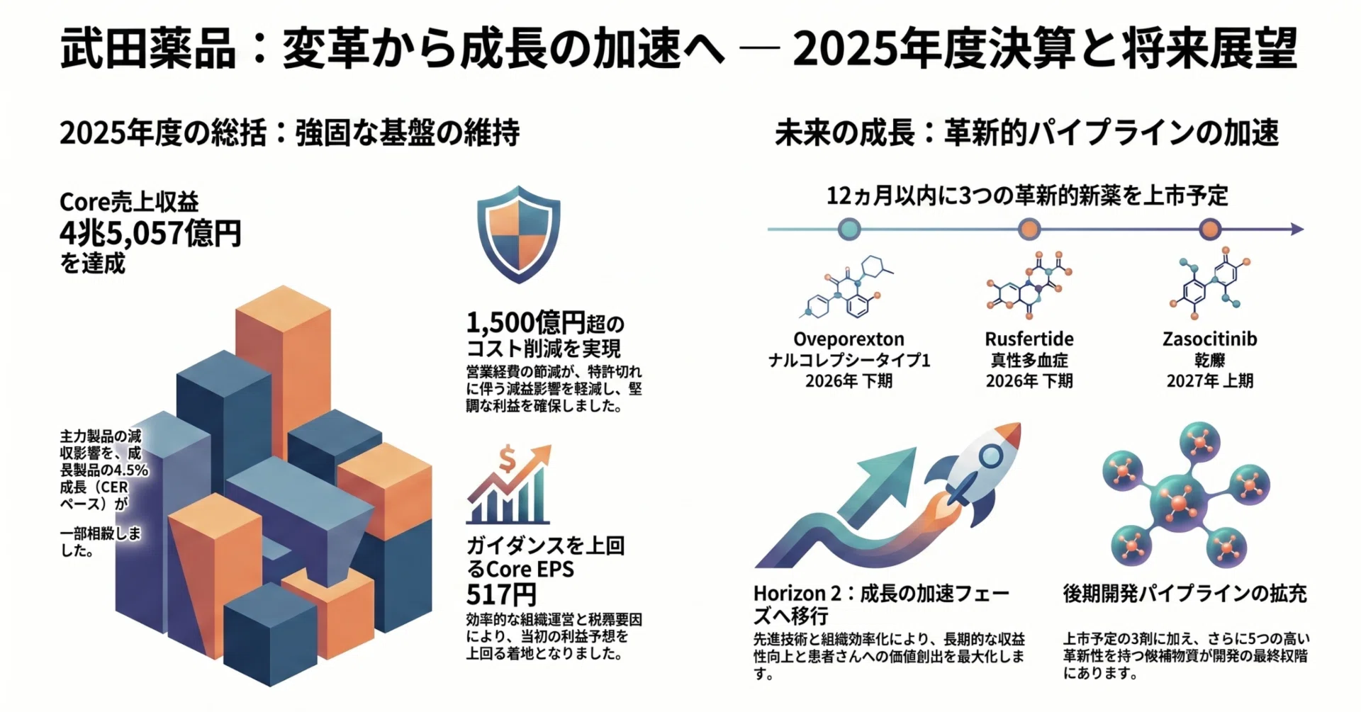 武田薬品2025年度決算 -ウェバーCEO最後の決算-｜Taro Watanabe