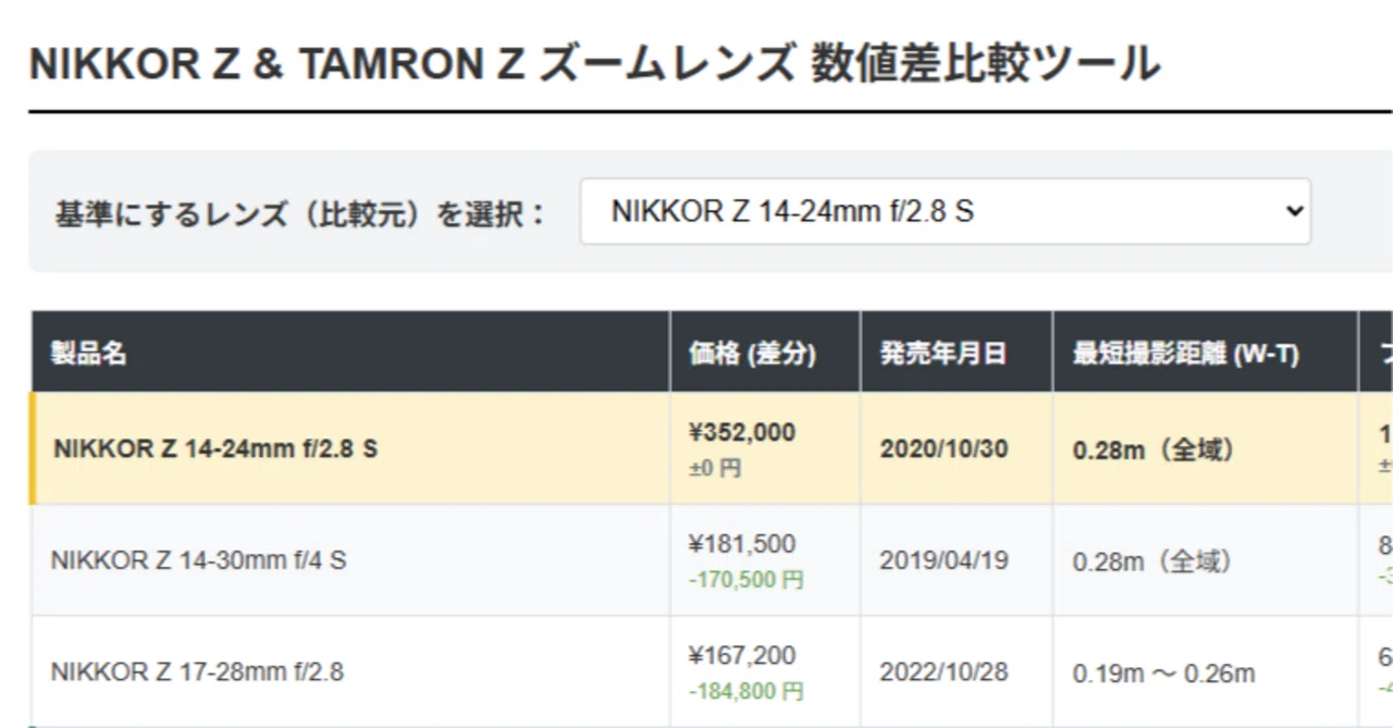 ニコンのZマウントズームレンズの比較ツールを生成AIで作ってみた｜と