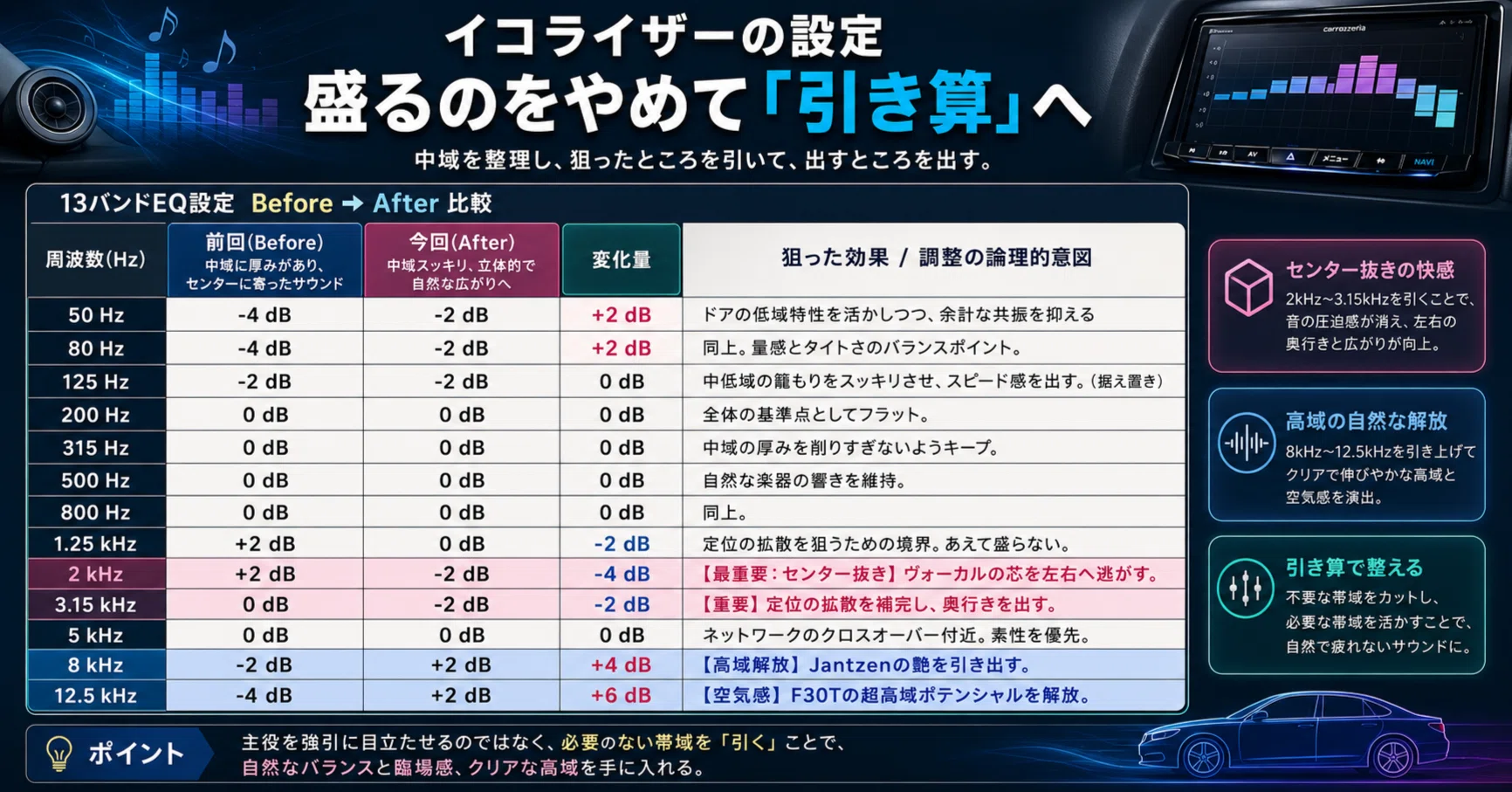 その他 equalize 前回の設定からEQを更に追い込んでみた。結果、更なる「引き算」になっ