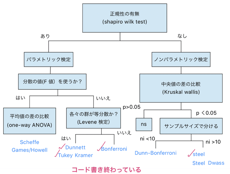 統計の勉強 Rでsteel Dwass検定 Nsm3でpsdcfligがうまく使えなかった話 Eiko Programming Note
