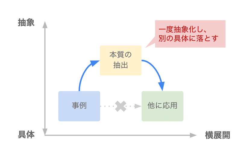 20200131_具体と抽象から横展開へ